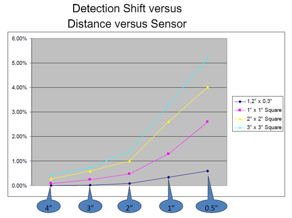 The sensitivity of a proximity sensors depends upon the size The sensitivity of a proximity sensor